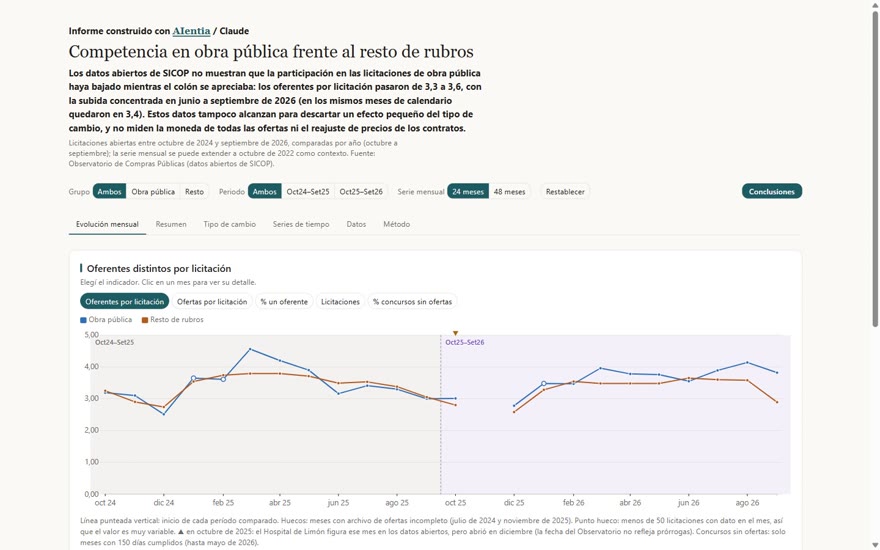 Vista del tablero Competencia en obra pública