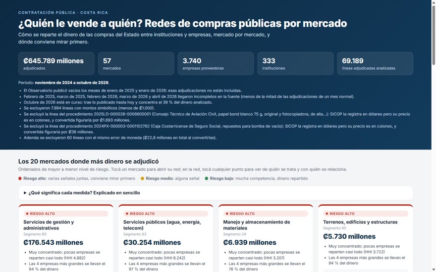 Vista del mapa Redes de compras públicas por mercado