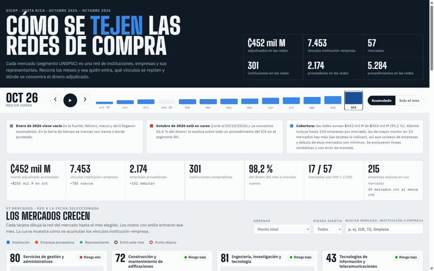 Vista del mapa Redes SICOP mes a mes